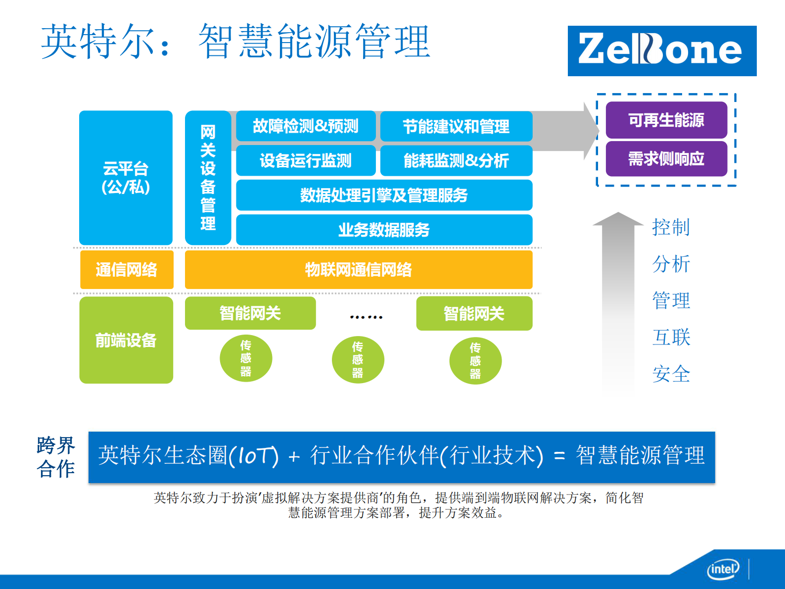 英特尔智慧能源战略和方案介绍英特尔生命科学与健康事业部全球医疗中国区技术总监吴闻新——ITIL之家-www.itilzj.com 第10页