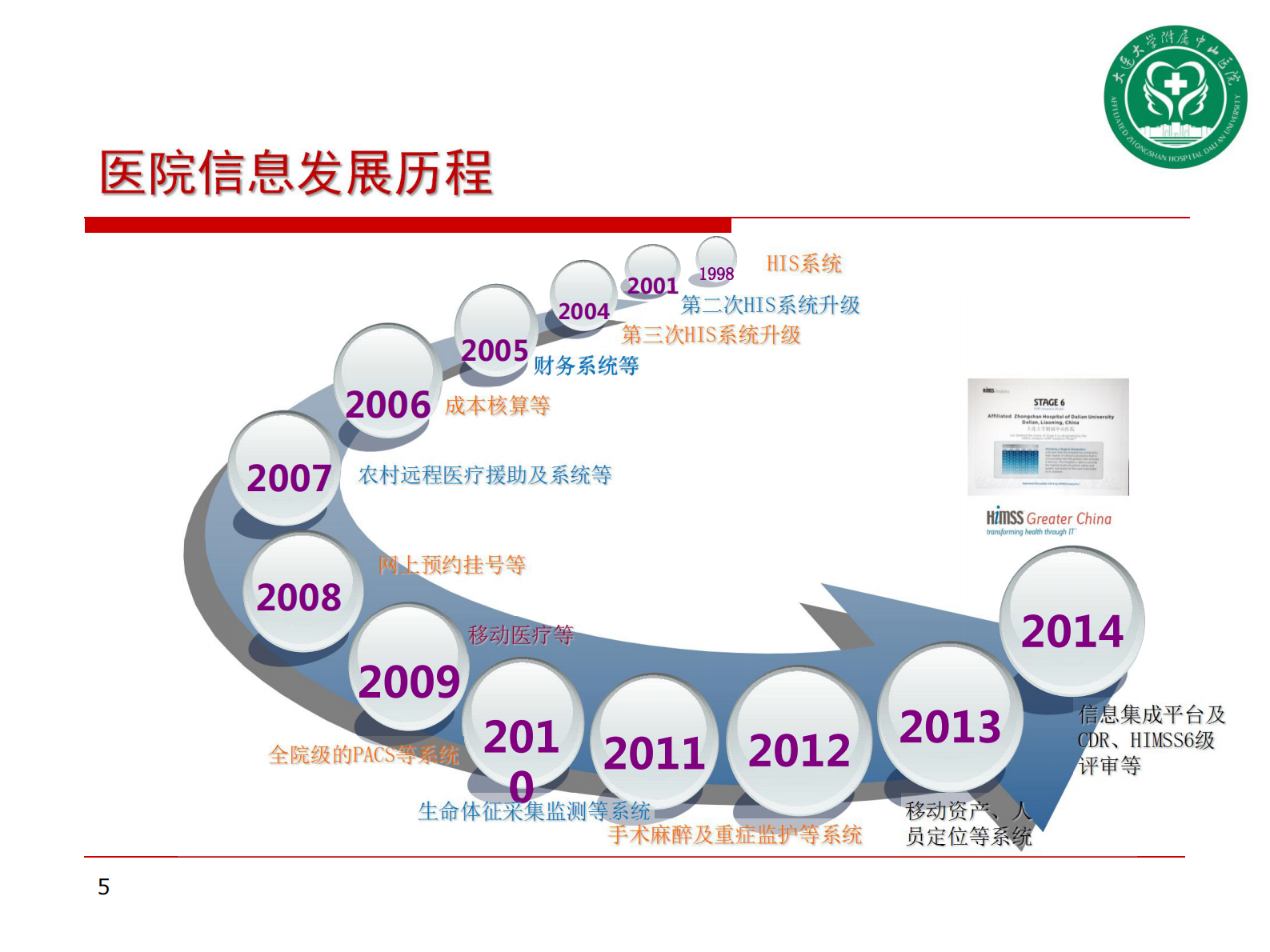 智慧医院信息规划建设策略_大连大学附属中山医院张翔——ITIL之家-www.itilzj.com 第5页