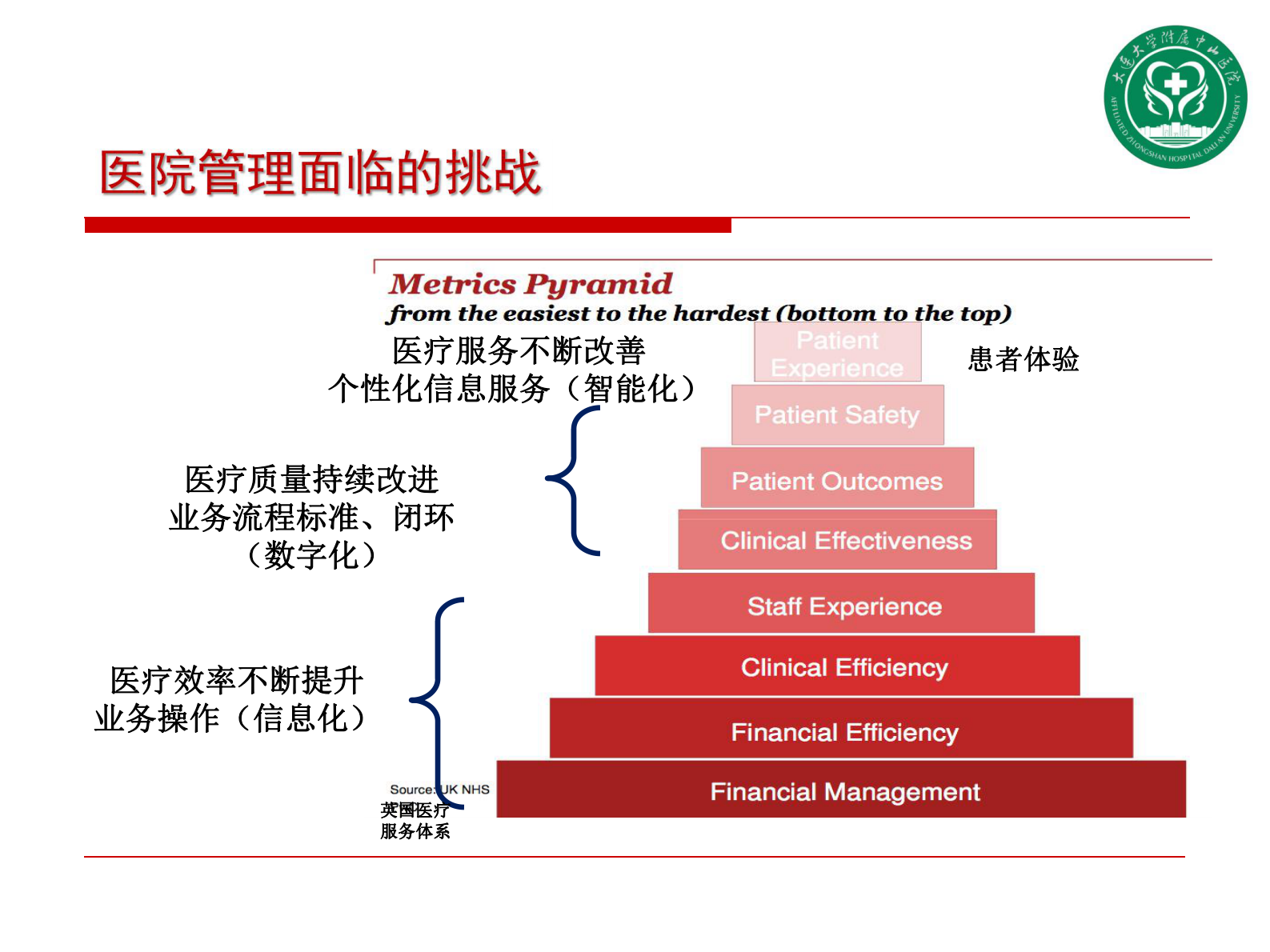 智慧医院信息规划建设策略_大连大学附属中山医院张翔——ITIL之家-www.itilzj.com 第6页