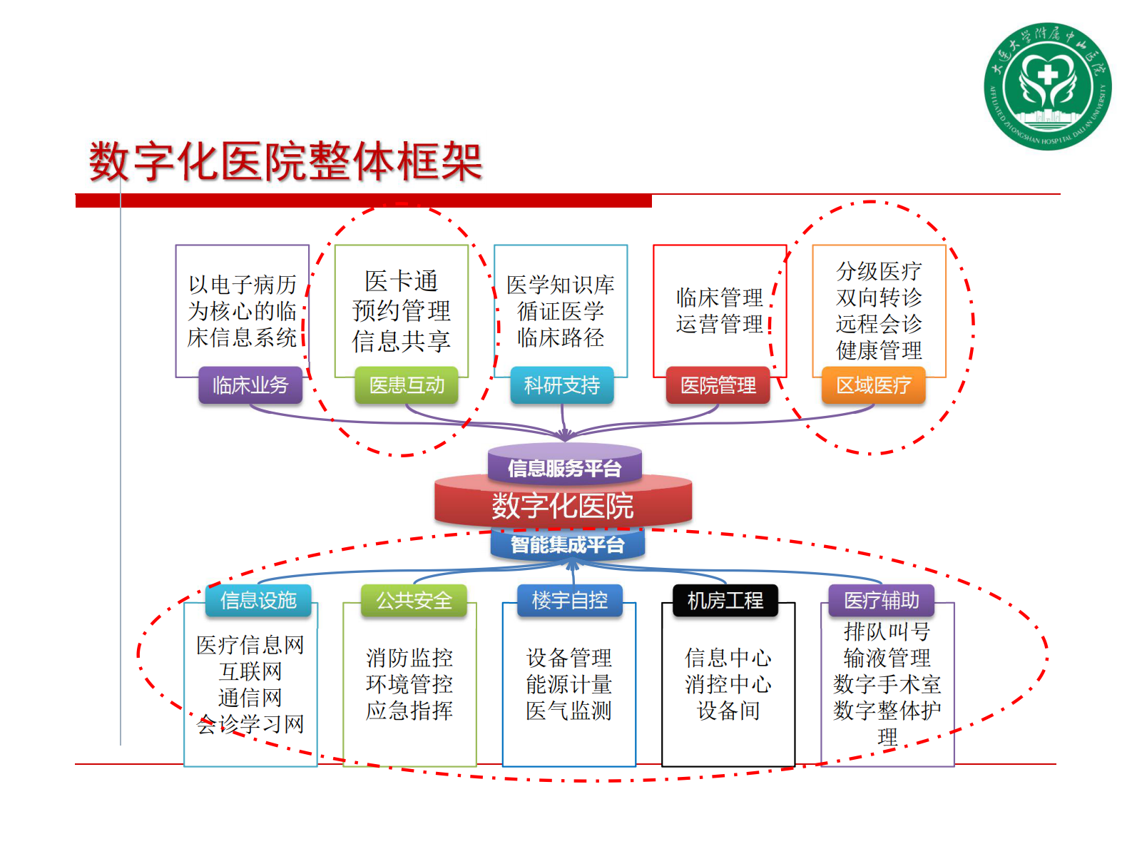 智慧医院信息规划建设策略_大连大学附属中山医院张翔——ITIL之家-www.itilzj.com 第7页