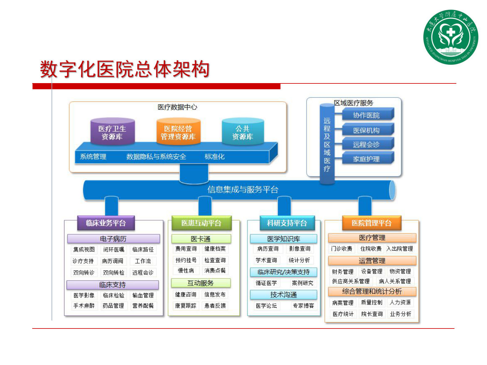 智慧医院信息规划建设策略_大连大学附属中山医院张翔——ITIL之家-www.itilzj.com 第8页