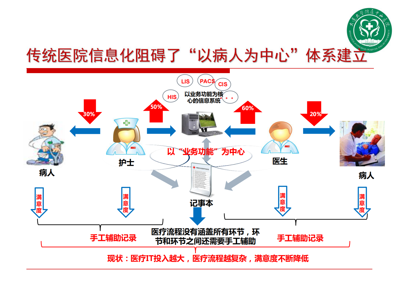 智慧医院信息规划建设策略_大连大学附属中山医院张翔——ITIL之家-www.itilzj.com 第9页