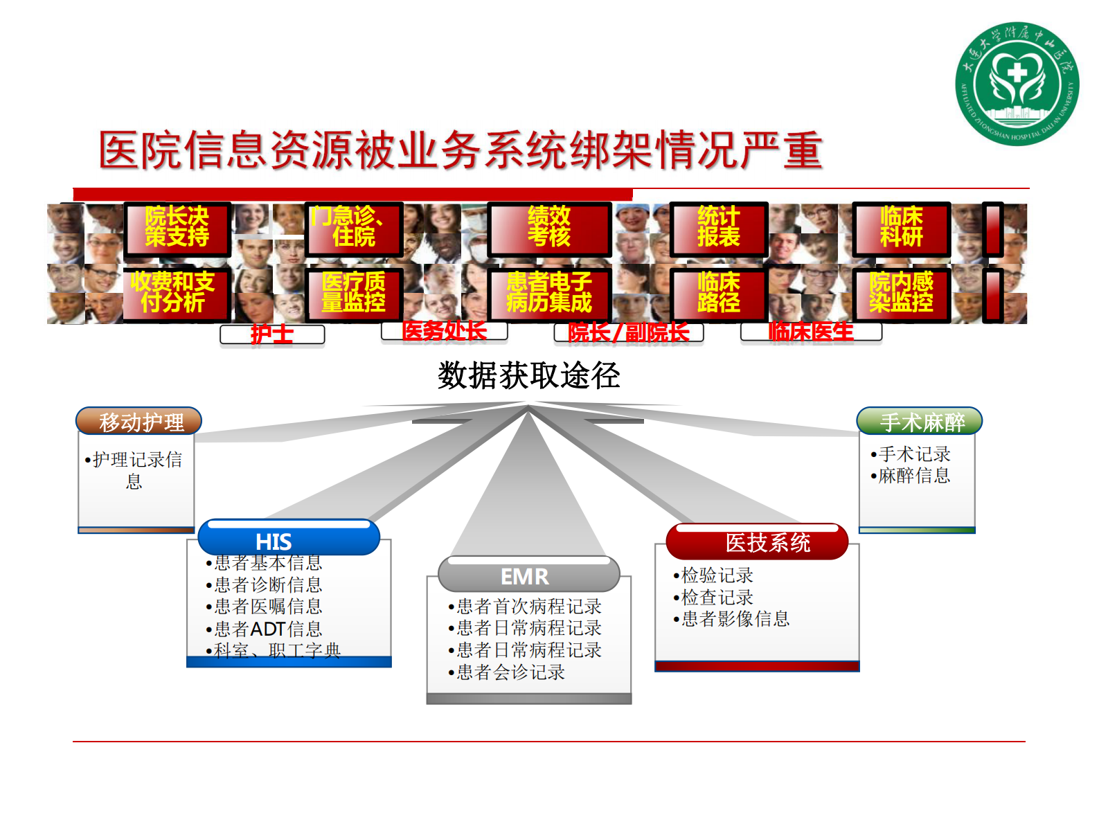 智慧医院信息规划建设策略_大连大学附属中山医院张翔——ITIL之家-www.itilzj.com 第10页