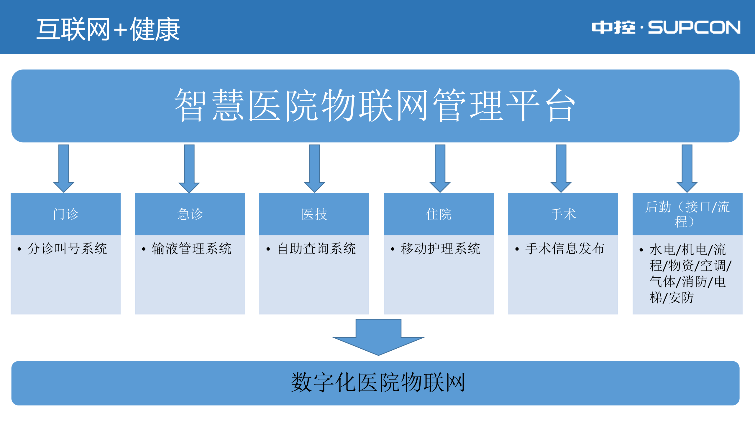 中控“互联网+”时代下的智慧医院创新型建设探索——ITIL之家-www.itilzj.com 第5页