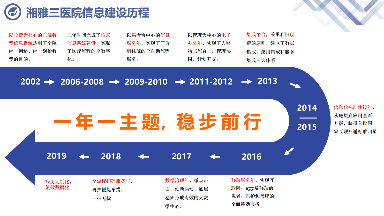 【精品】标准化建设助力医院信息互联互通201905023——ITIL之家-www.itilzj.com 第3页