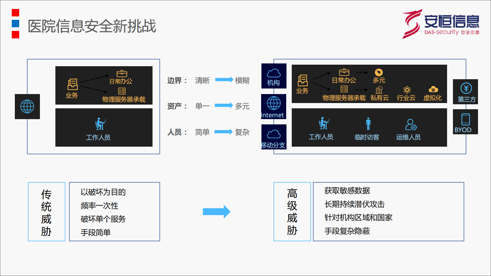 【精品】构建医院大数据安全分析与勒索病毒防御-广西医疗会议——ITIL之家-www.itilzj.com 第7页