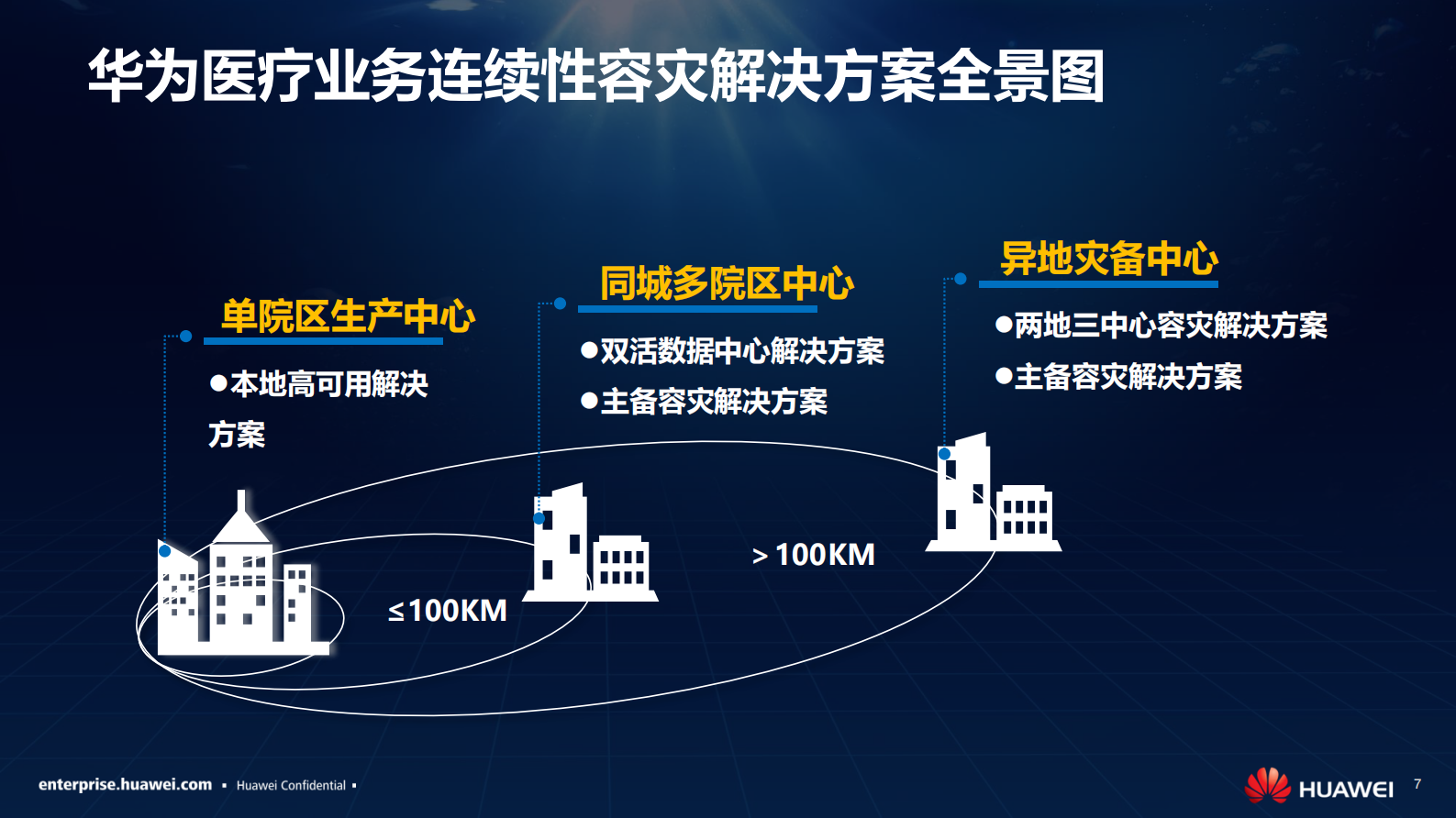 【精品】华为数字医院ICT解决方案-胡军——ITIL之家-www.itilzj.com 第7页