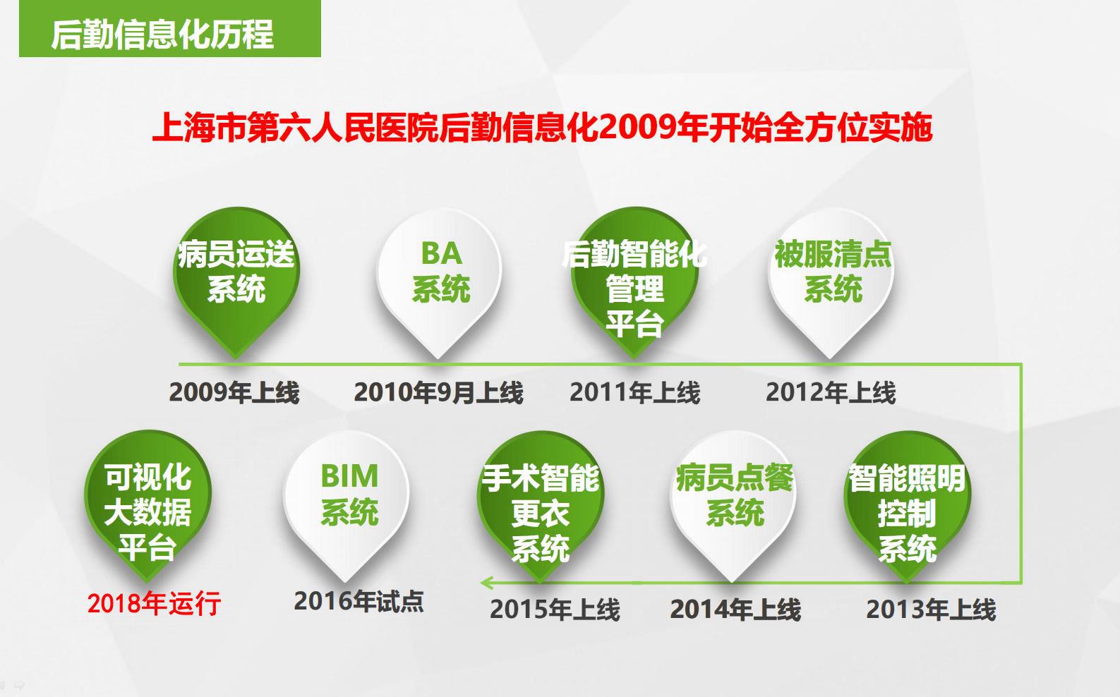 【精品】基于BIM的医院大后勤智能管理平台建设-陈梅——ITIL之家-www.itilzj.com 第10页