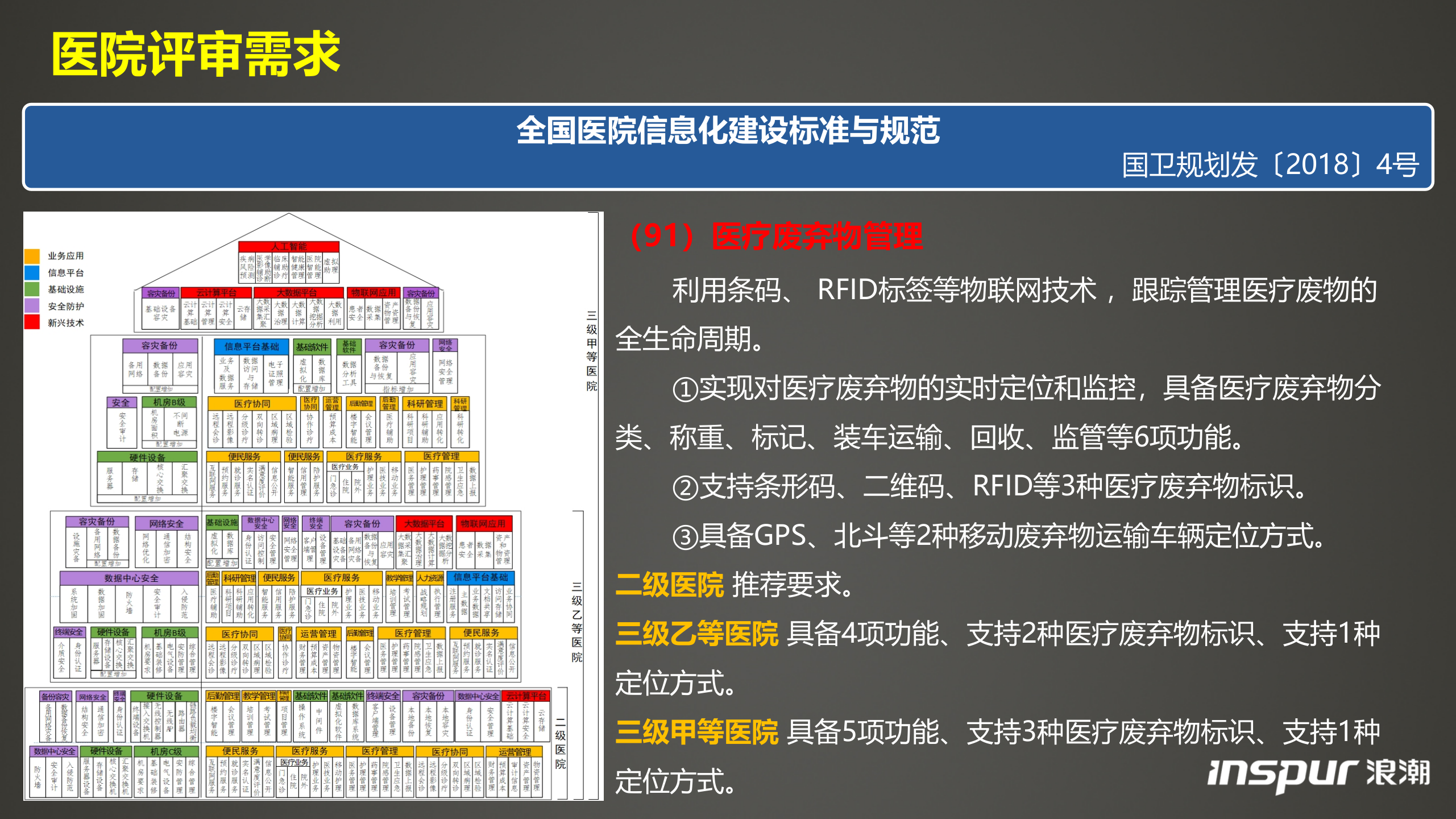 【精品】浪潮-医疗废弃物方案——ITIL之家-www.itilzj.com 第3页