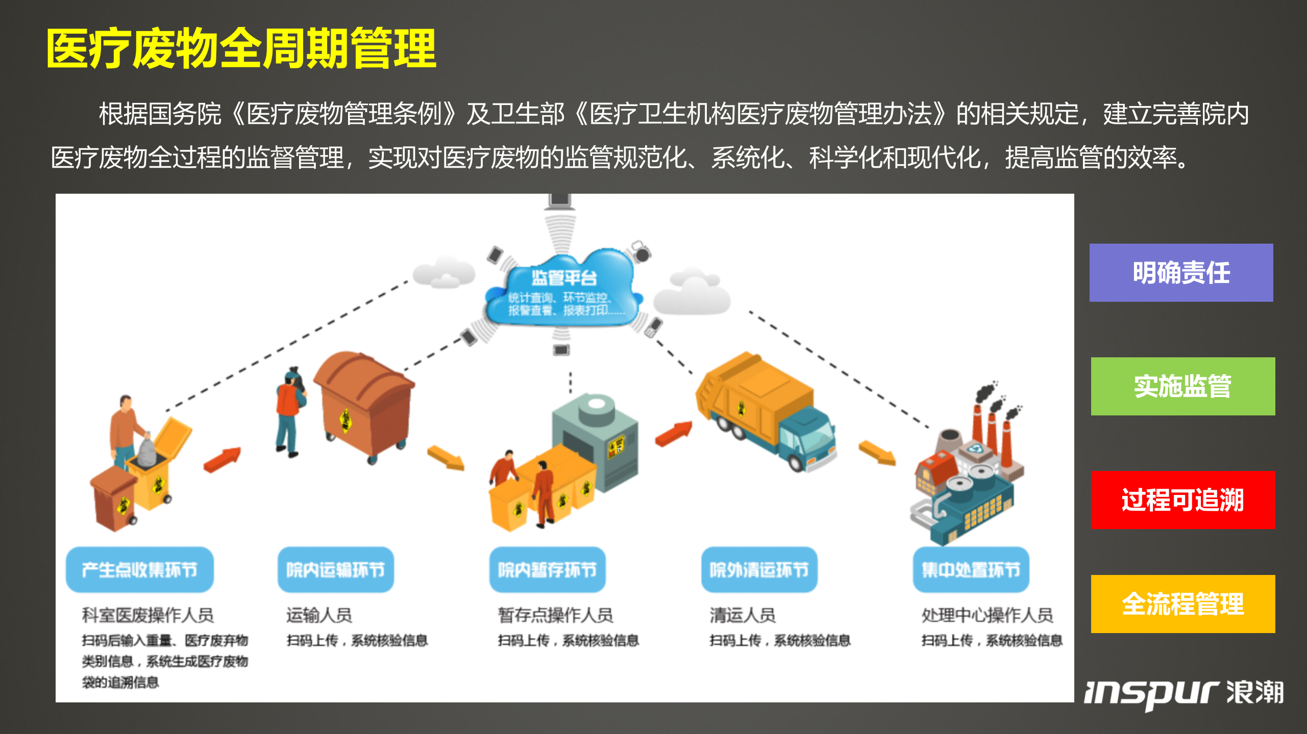 【精品】浪潮-医疗废弃物方案——ITIL之家-www.itilzj.com 第6页
