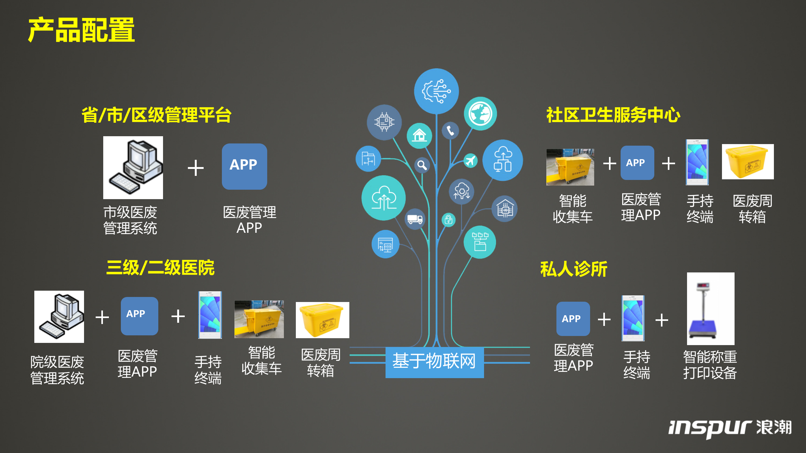【精品】浪潮-医疗废弃物方案——ITIL之家-www.itilzj.com 第7页