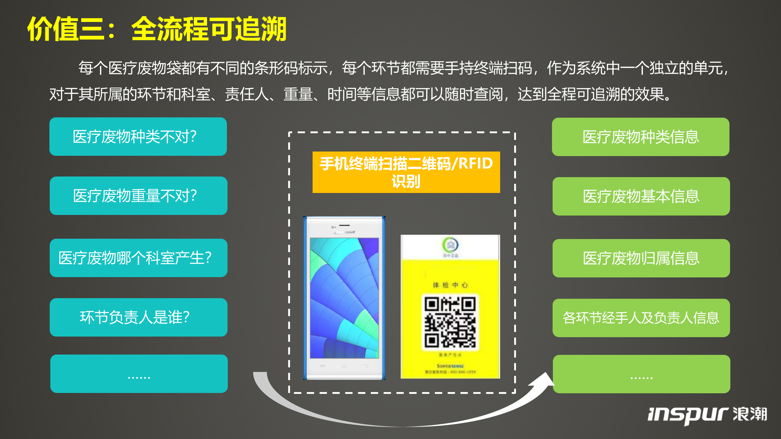 【精品】浪潮-医疗废弃物方案——ITIL之家-www.itilzj.com 第10页