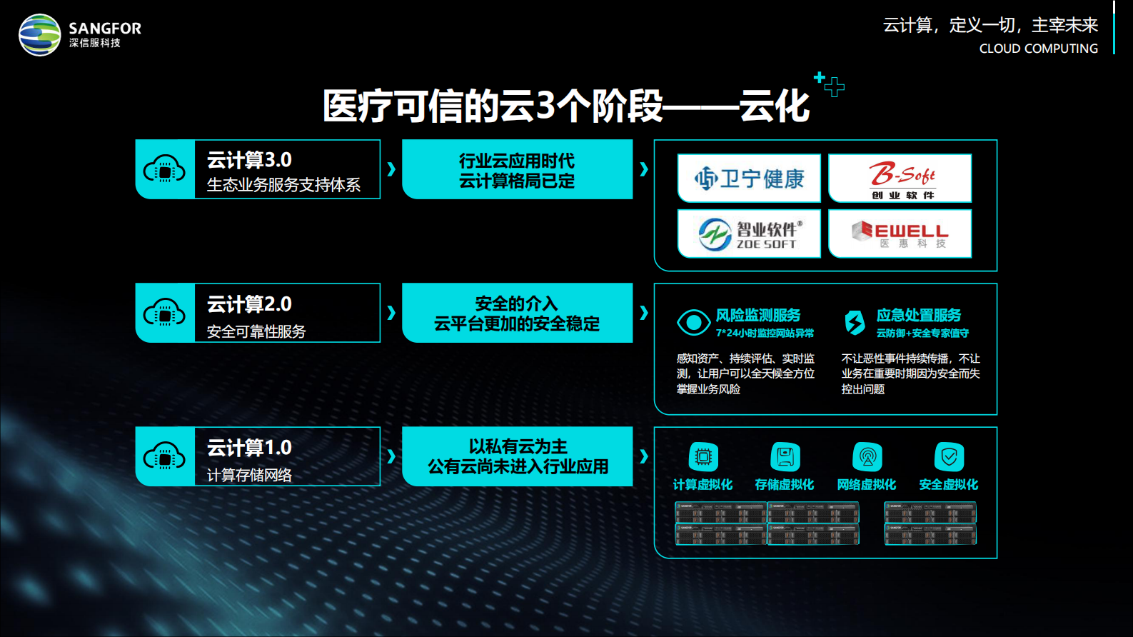 【精品】全云时代医院信息化面临的未知挑战（芦鑫）——ITIL之家-www.itilzj.com 第9页