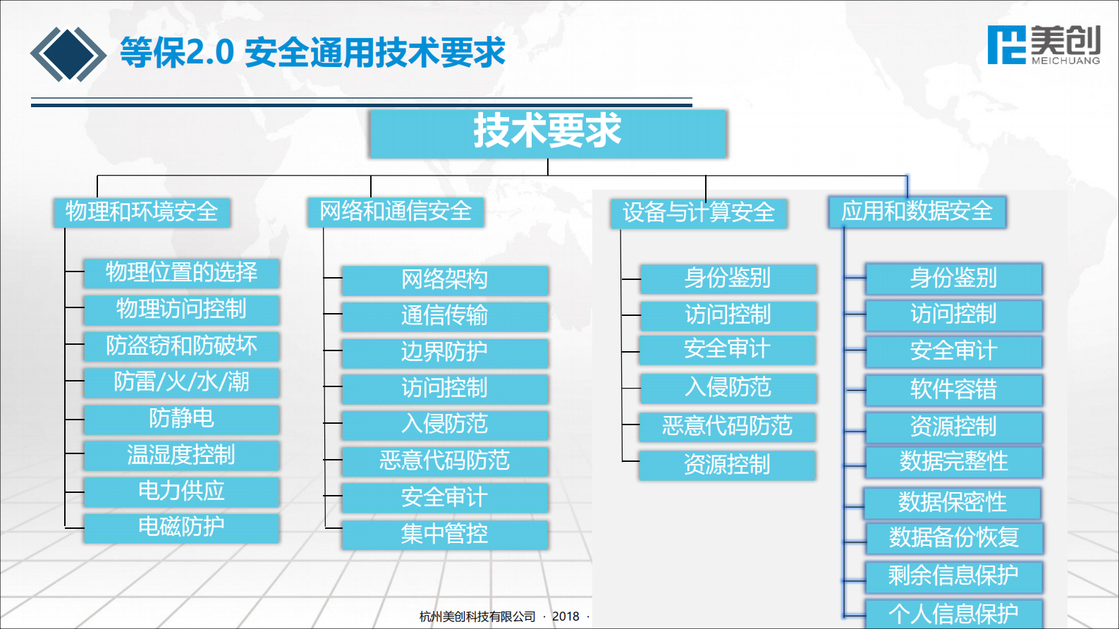【精品】医院数据安全建设经验分享--美创——ITIL之家-www.itilzj.com 第5页