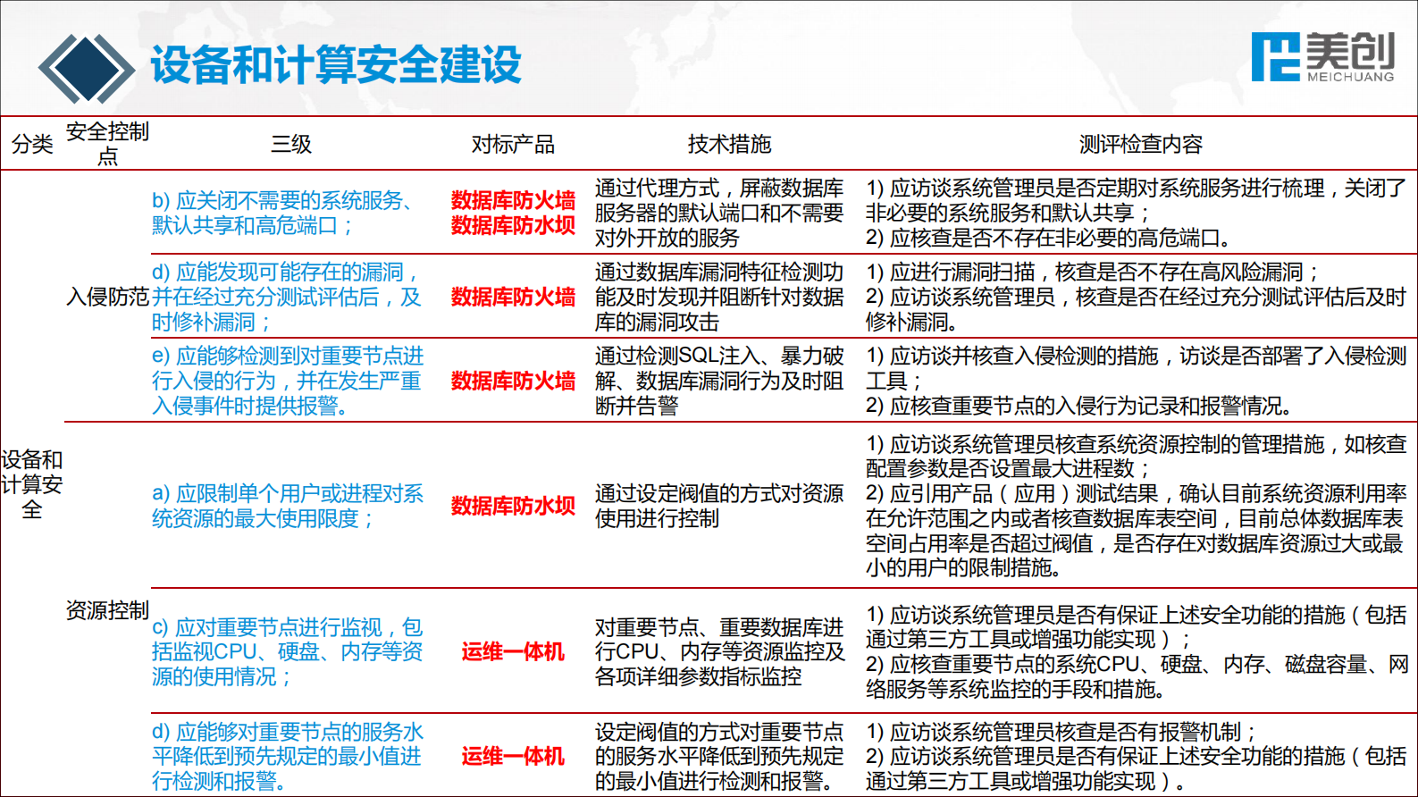 【精品】医院数据安全建设经验分享--美创——ITIL之家-www.itilzj.com 第6页