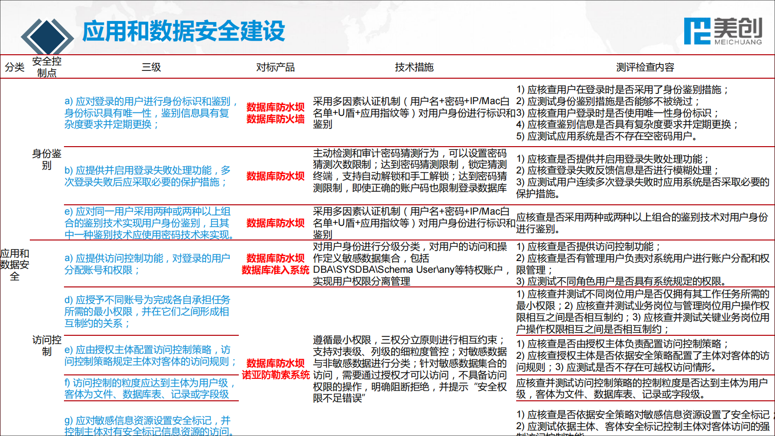 【精品】医院数据安全建设经验分享--美创——ITIL之家-www.itilzj.com 第7页