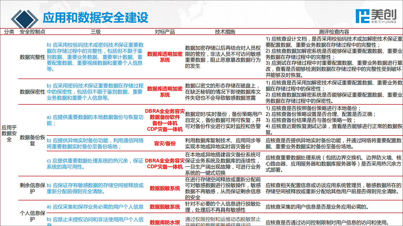 【精品】医院数据安全建设经验分享--美创——ITIL之家-www.itilzj.com 第8页