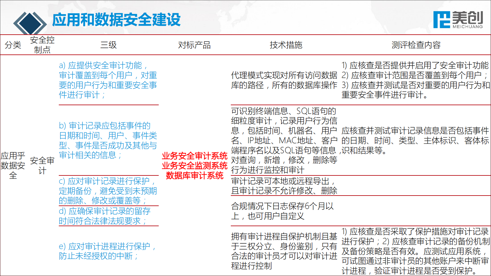 【精品】医院数据安全建设经验分享--美创——ITIL之家-www.itilzj.com 第9页