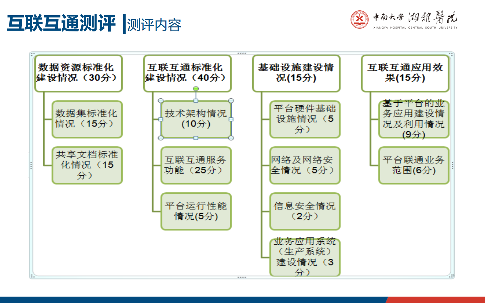 【精品】医院信息互联互通测评与智慧医院建设-冯嵩——ITIL之家-www.itilzj.com 第4页