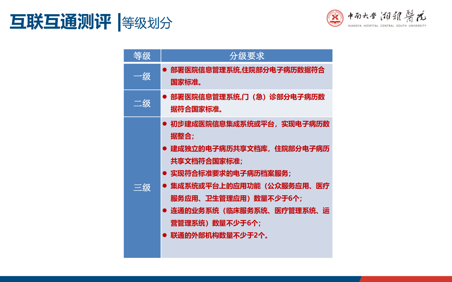 【精品】医院信息互联互通测评与智慧医院建设-冯嵩——ITIL之家-www.itilzj.com 第5页