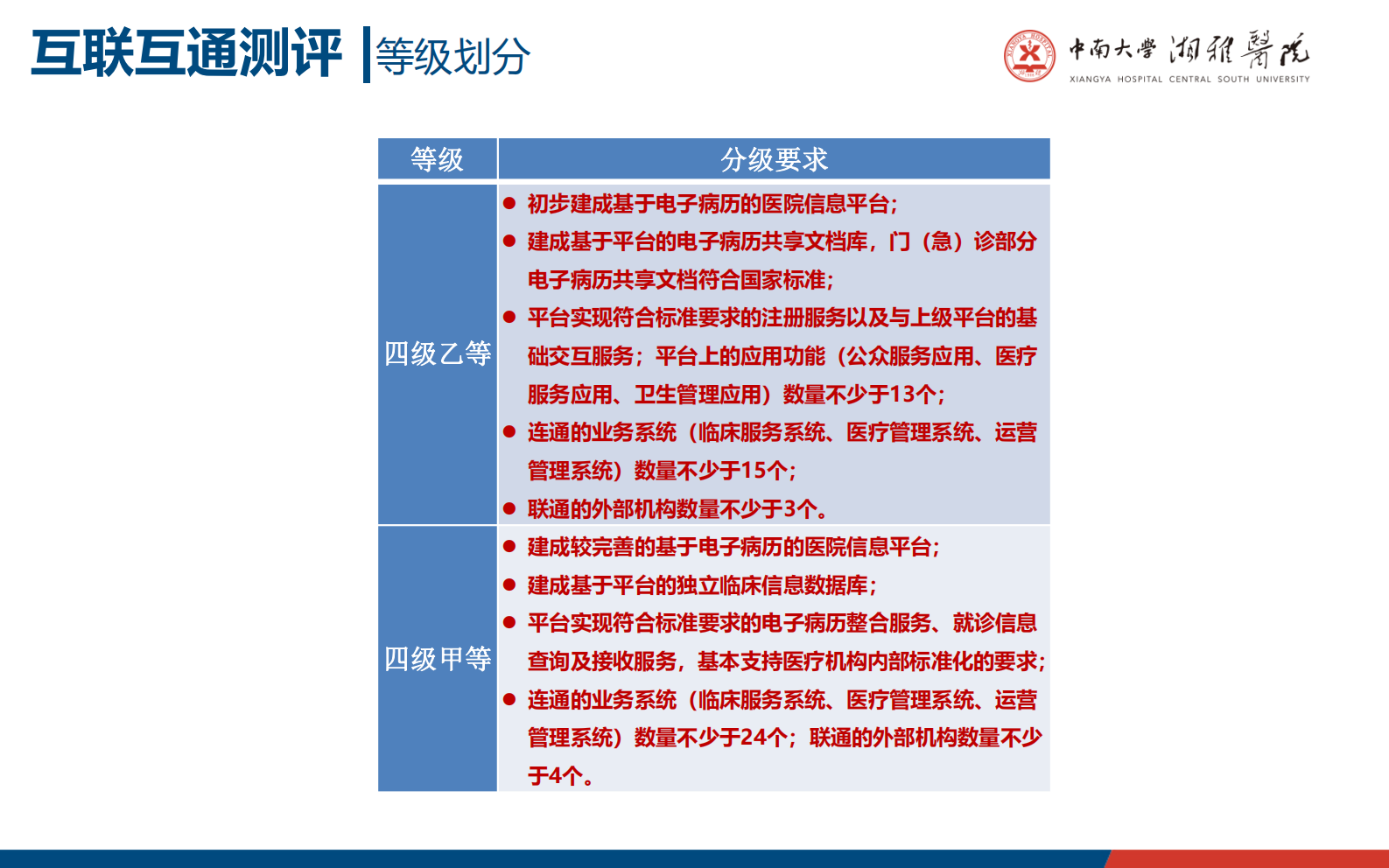 【精品】医院信息互联互通测评与智慧医院建设-冯嵩——ITIL之家-www.itilzj.com 第6页