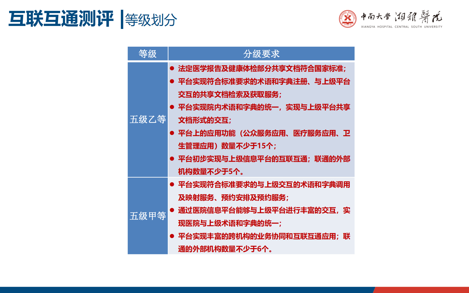 【精品】医院信息互联互通测评与智慧医院建设-冯嵩——ITIL之家-www.itilzj.com 第7页