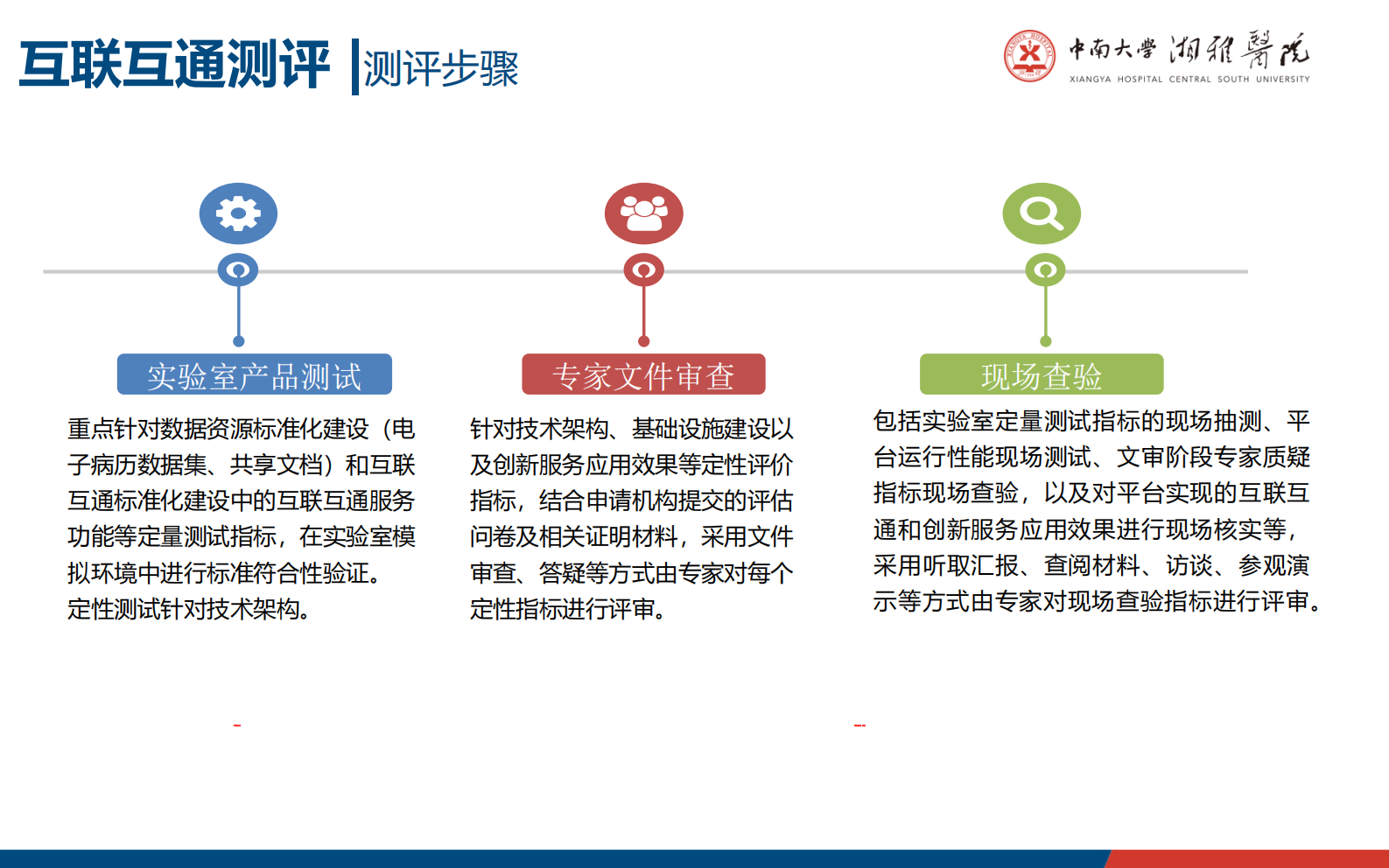 【精品】医院信息互联互通测评与智慧医院建设-冯嵩——ITIL之家-www.itilzj.com 第8页