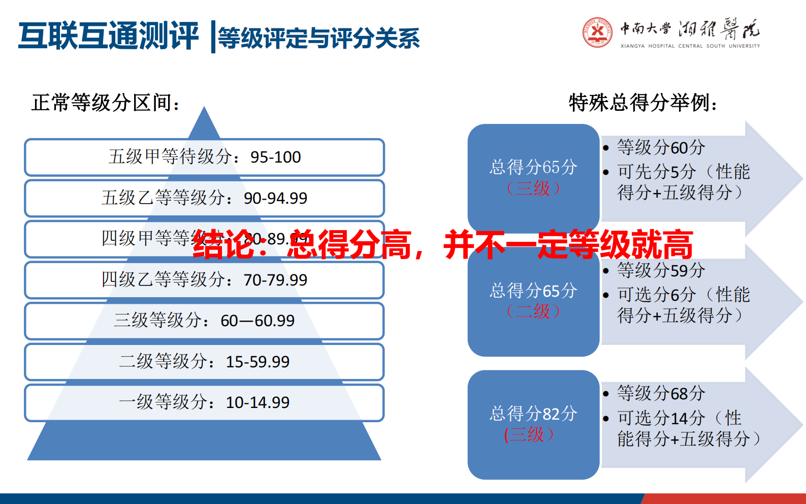 【精品】医院信息互联互通测评与智慧医院建设-冯嵩——ITIL之家-www.itilzj.com 第10页