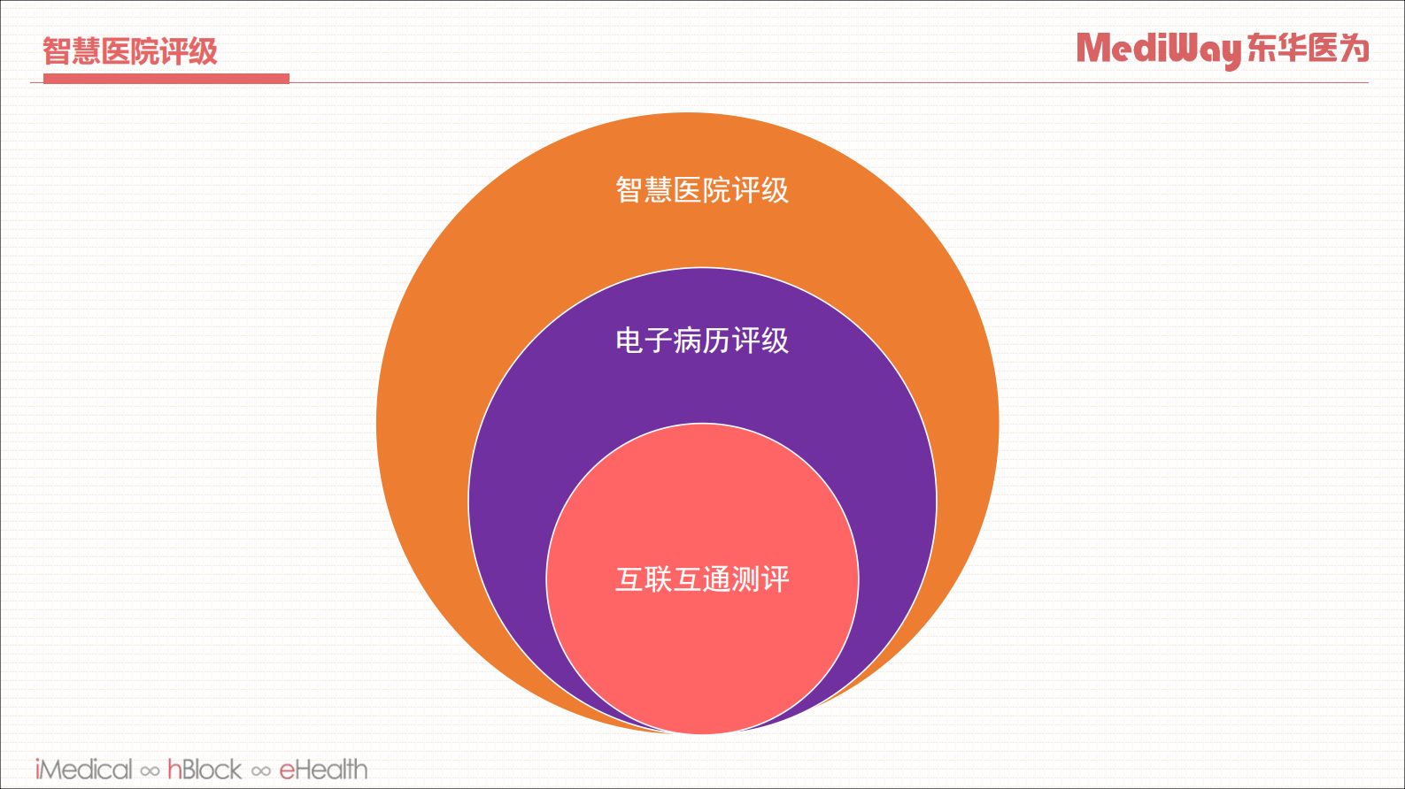 【精品】以数据治理为抓手的智慧医院建设思路分享--东华——ITIL之家-www.itilzj.com 第6页