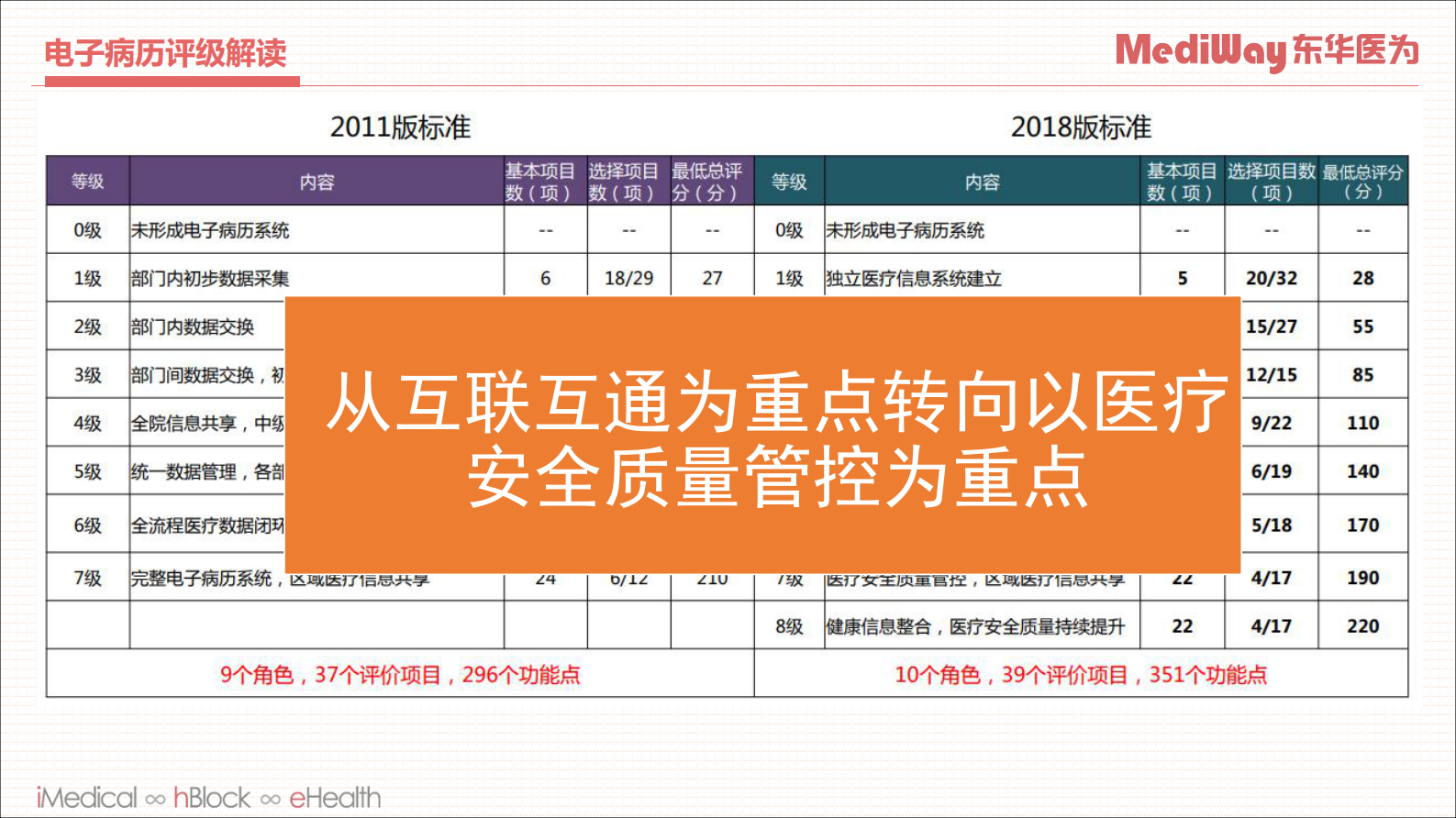 【精品】以数据治理为抓手的智慧医院建设思路分享--东华——ITIL之家-www.itilzj.com 第7页