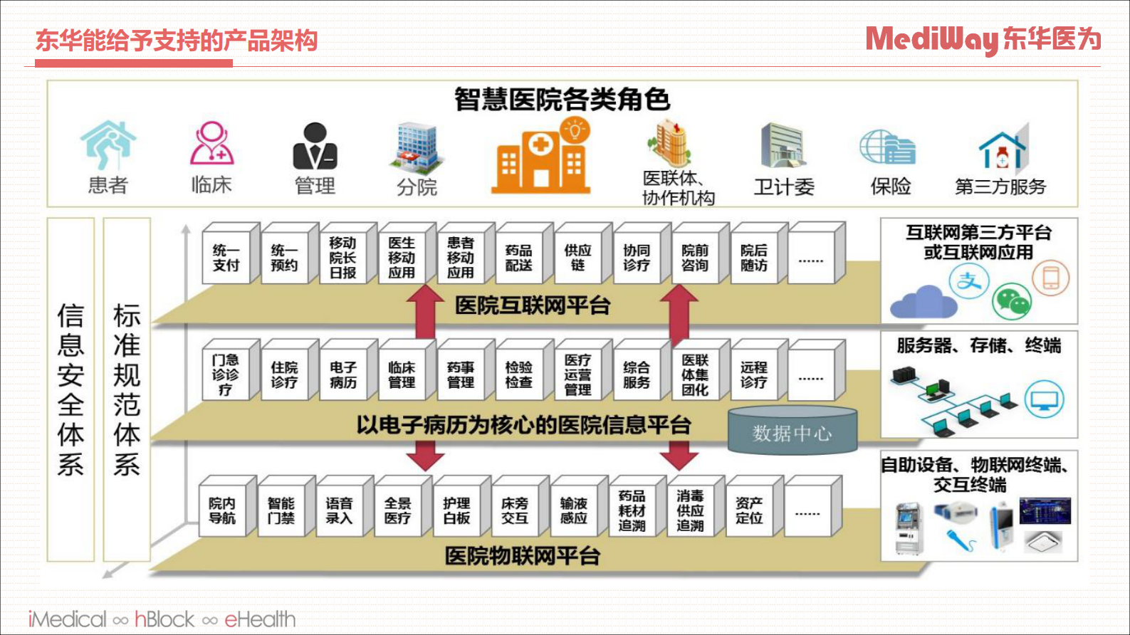 【精品】以数据治理为抓手的智慧医院建设思路分享--东华——ITIL之家-www.itilzj.com 第9页