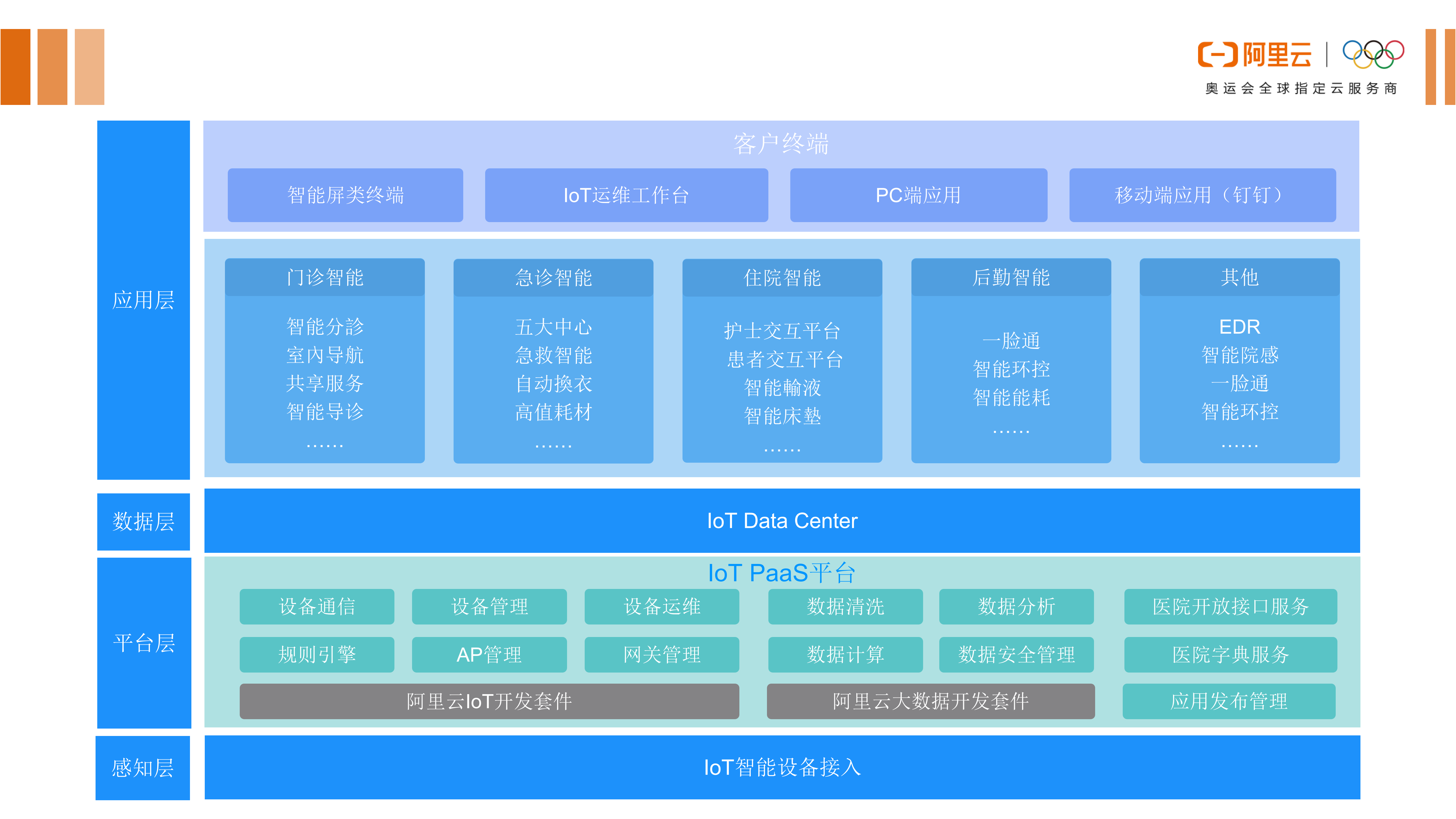 【精品】浙一余杭院区智慧化项目_V1.0_葛丁-20190330——ITIL之家-www.itilzj.com 第5页