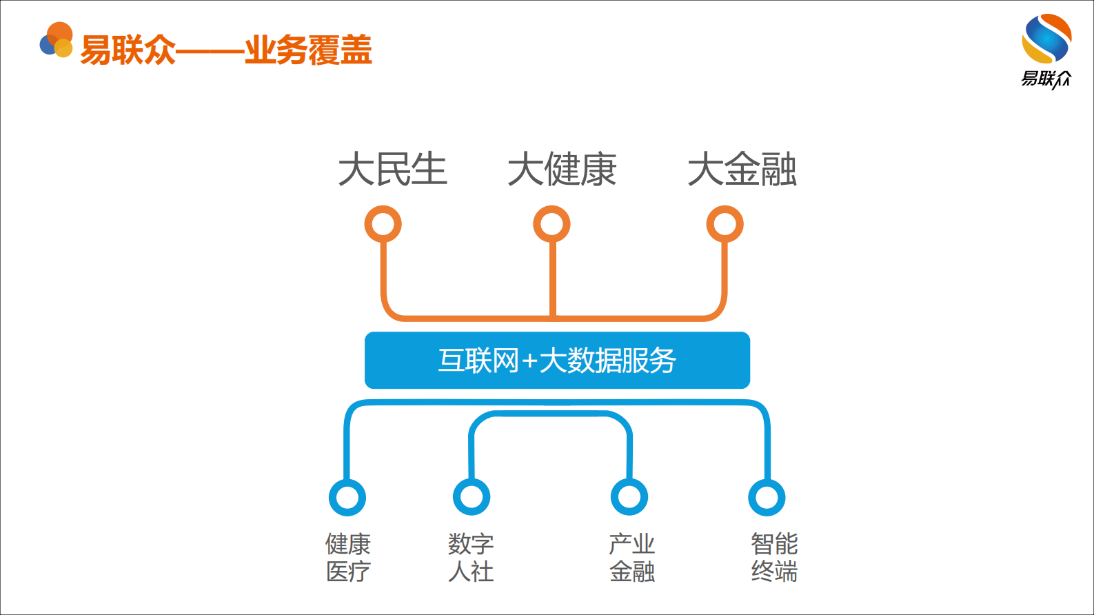 【精品】智慧互联创新运营易联众（叶欣）——ITIL之家-www.itilzj.com 第4页