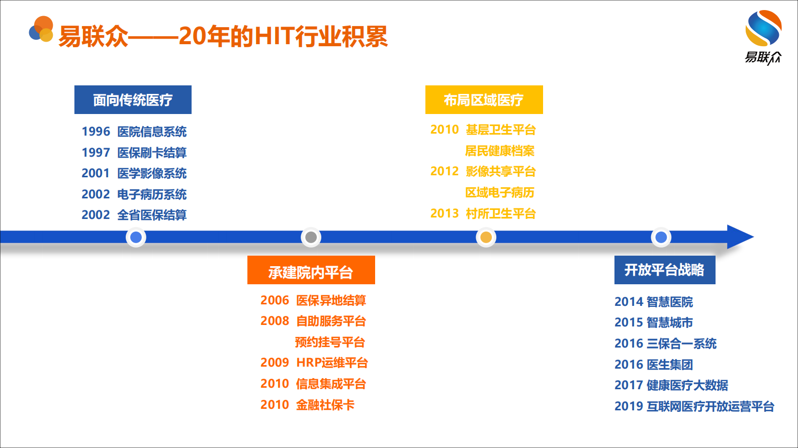 【精品】智慧互联创新运营易联众（叶欣）——ITIL之家-www.itilzj.com 第5页