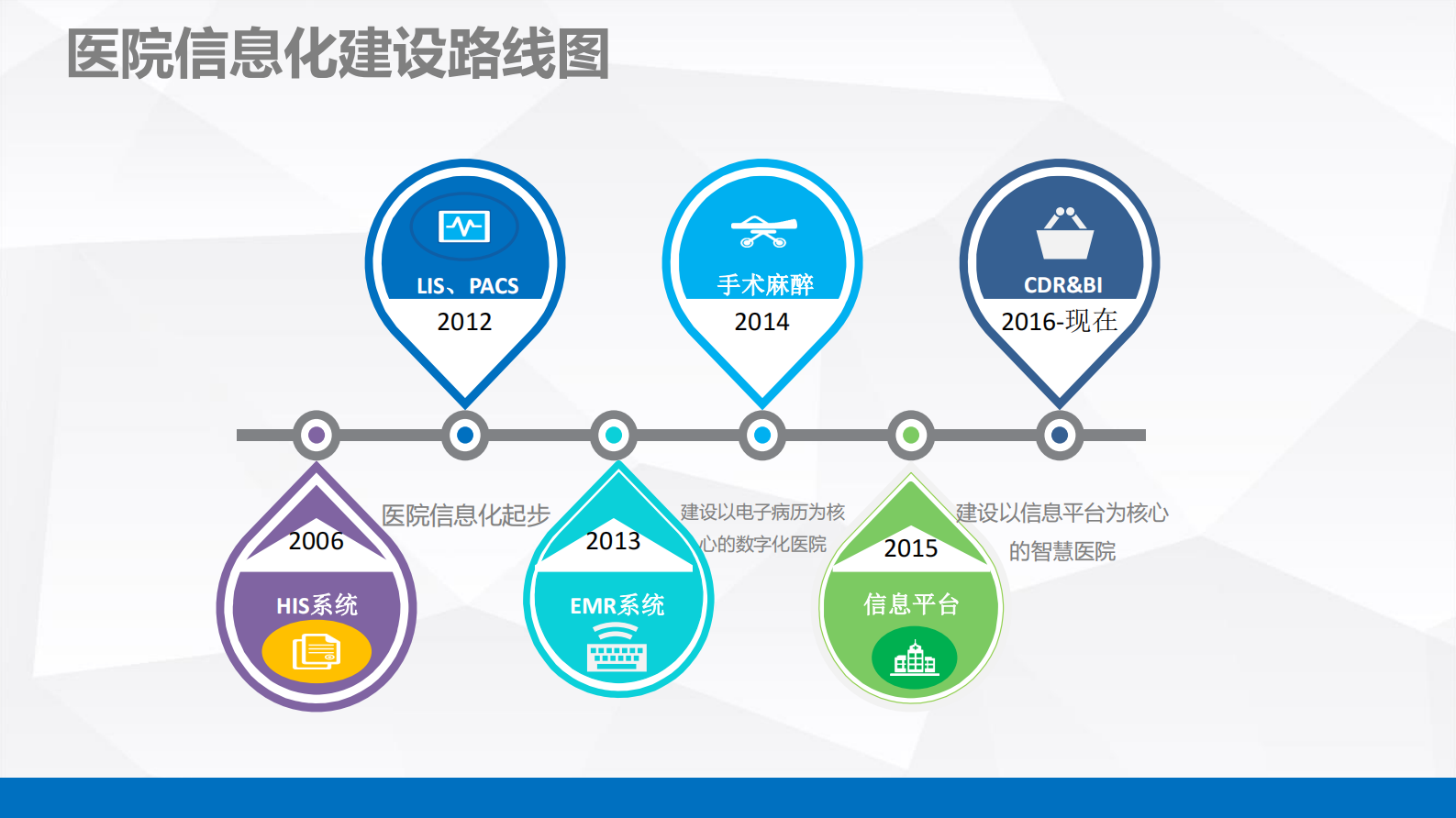 【精品】智慧医院BI运维决策与CDR临床数据中心建设-杨波——ITIL之家-www.itilzj.com 第4页