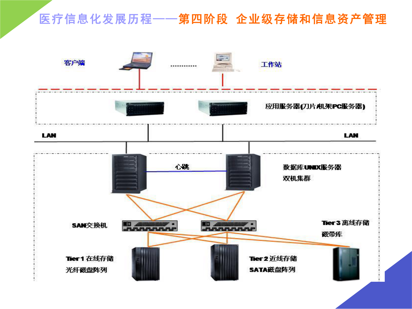 【精品】智慧医院IT基础架构建设V4-吕书建——ITIL之家-www.itilzj.com 第10页