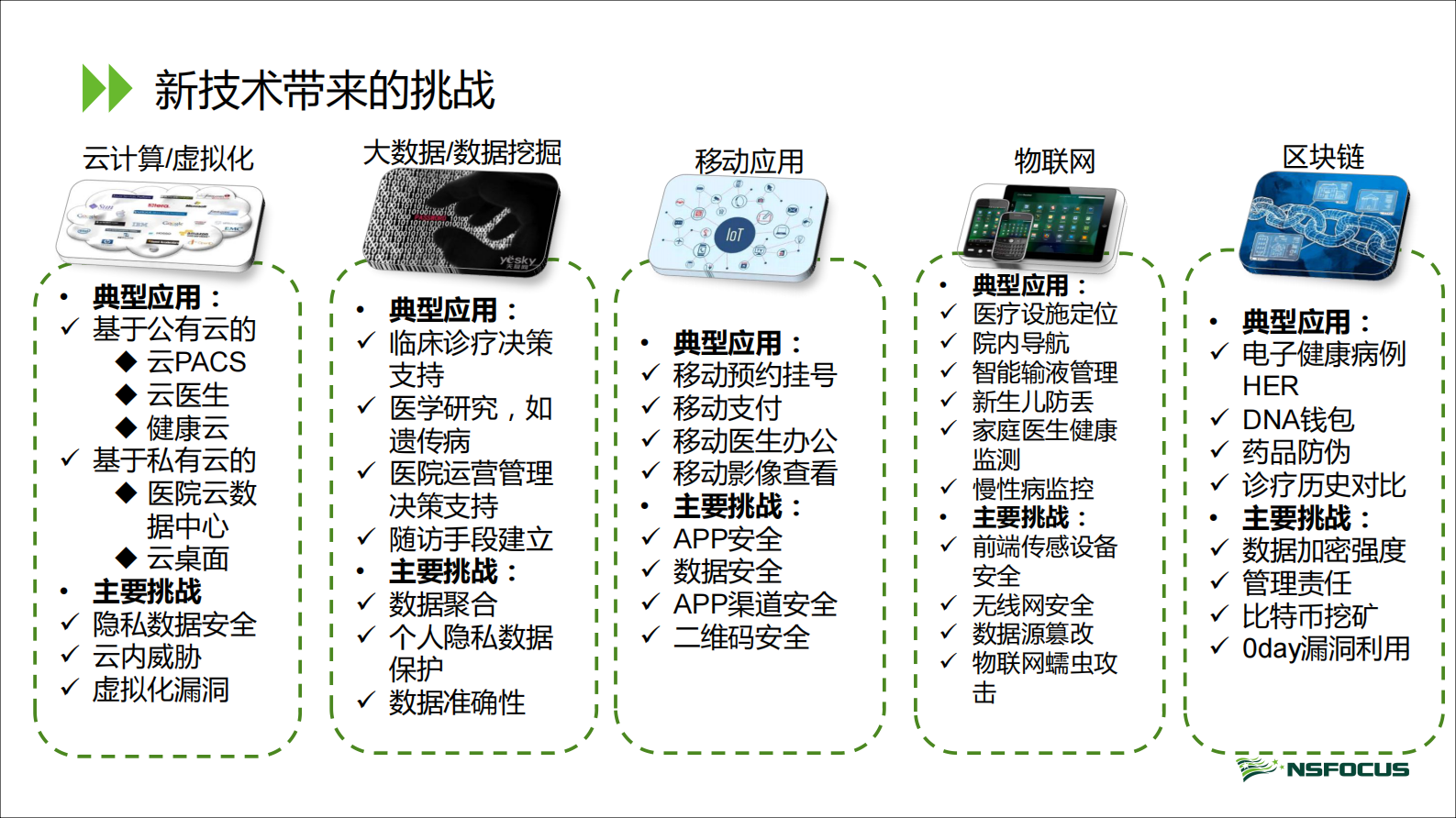 【精品】智慧医院安全解决方案--绿盟科技——ITIL之家-www.itilzj.com 第5页