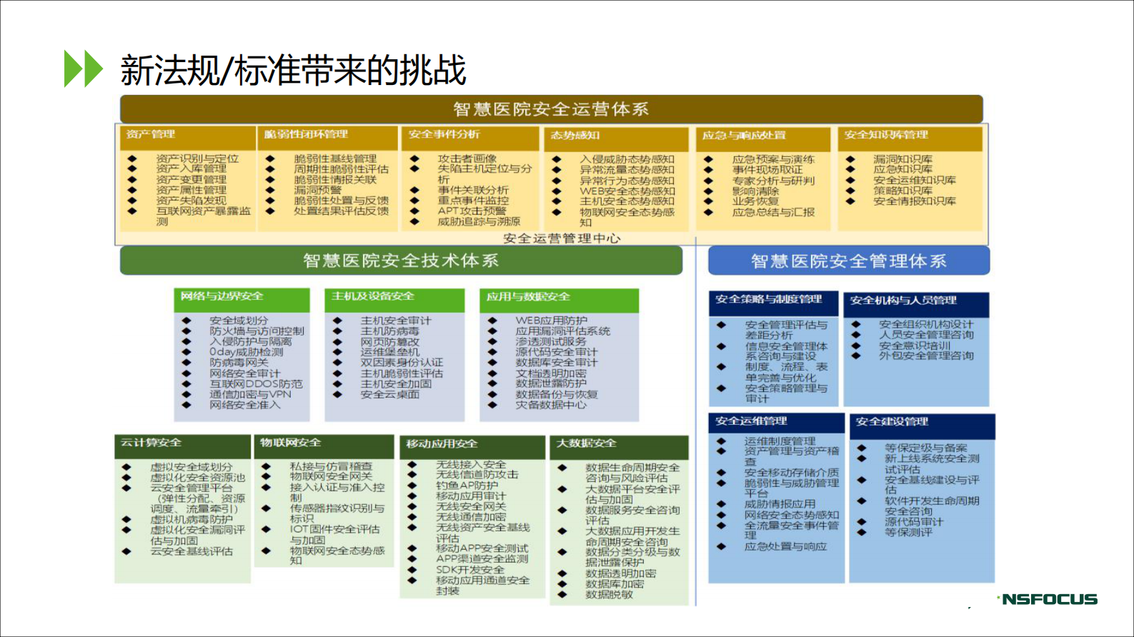 【精品】智慧医院安全解决方案--绿盟科技——ITIL之家-www.itilzj.com 第9页