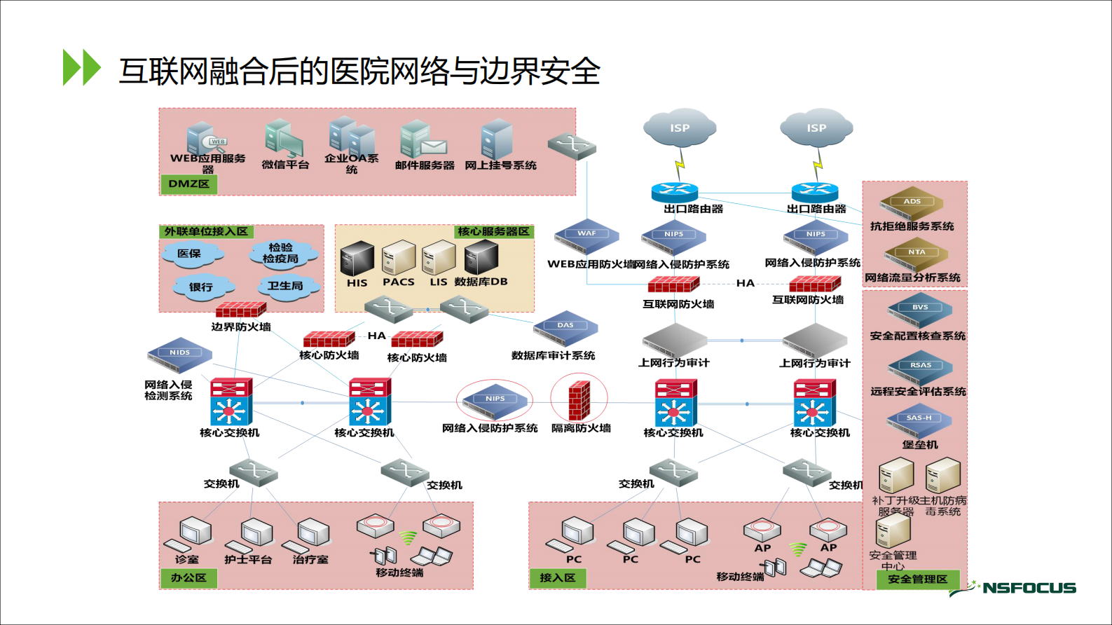 【精品】智慧医院安全解决方案--绿盟科技——ITIL之家-www.itilzj.com 第10页
