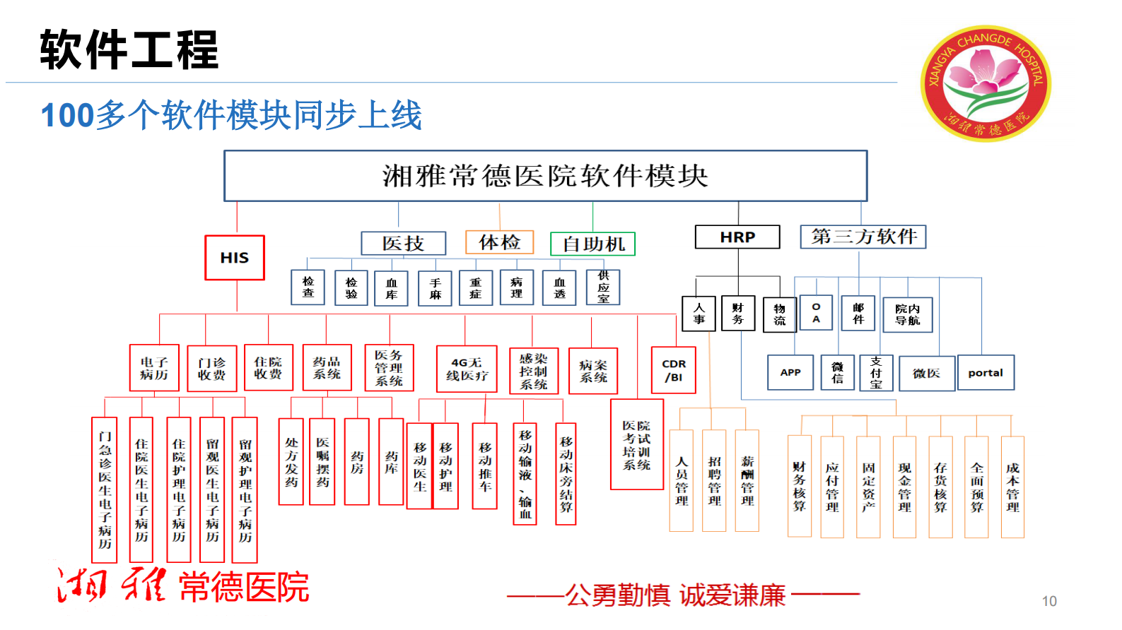 【精品】智慧医院建设高峰论坛06(1)-湘雅常德医院20190523-李林——ITIL之家-www.itilzj.com 第10页