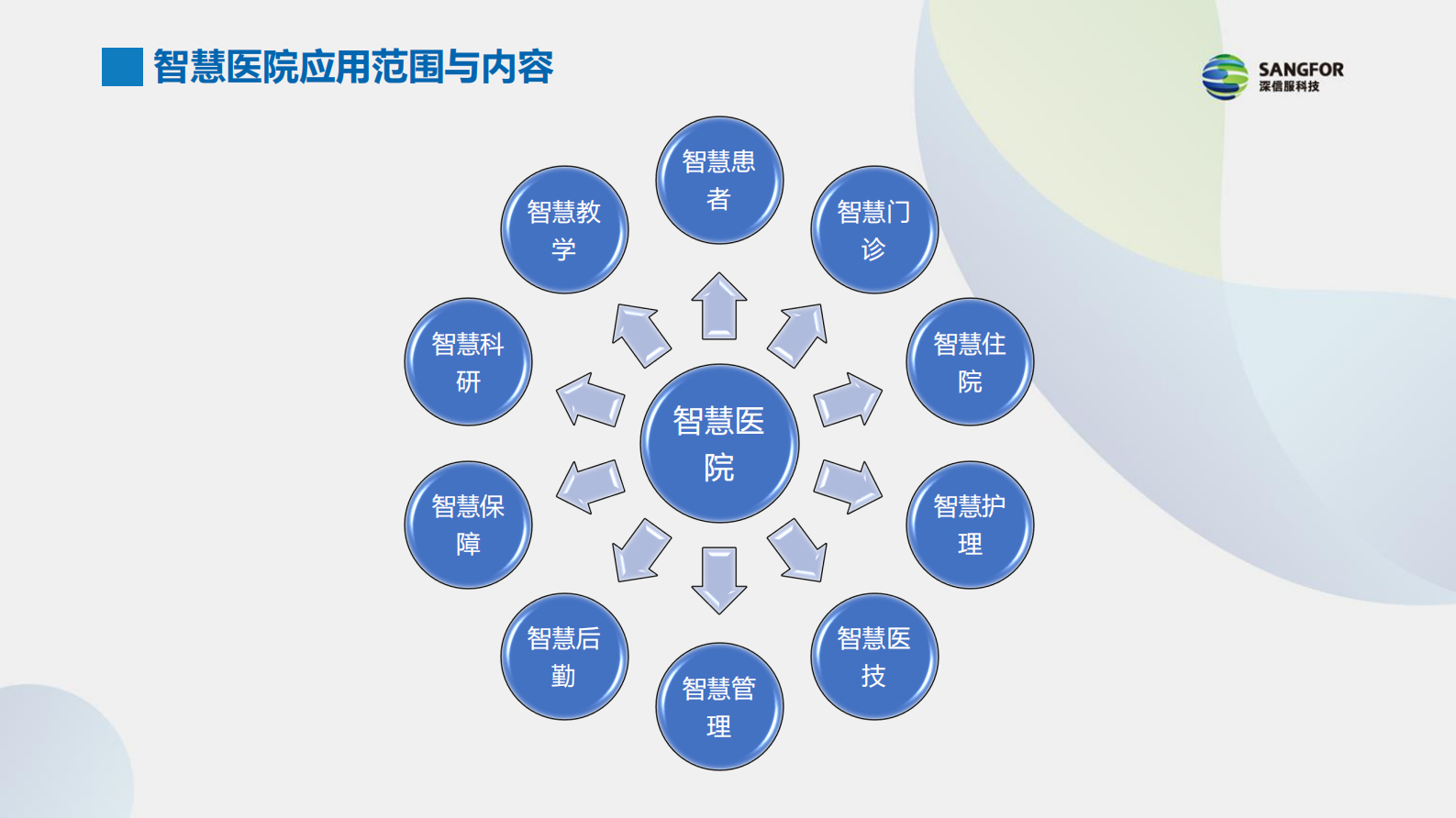 【精品】智慧医院建设思路分享（完整）V2-王阳——ITIL之家-www.itilzj.com 第6页