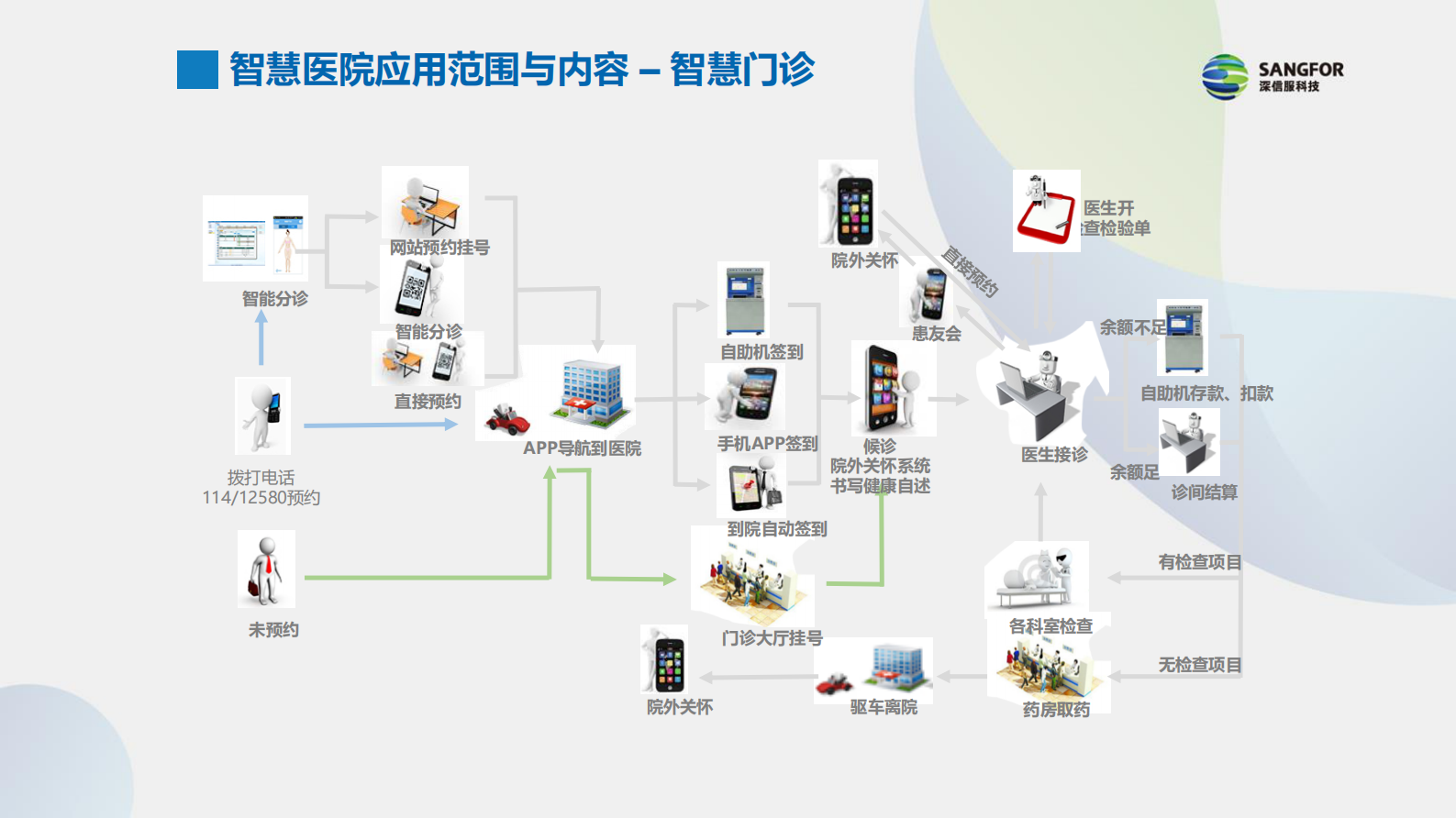 【精品】智慧医院建设思路分享（完整）V2-王阳——ITIL之家-www.itilzj.com 第8页