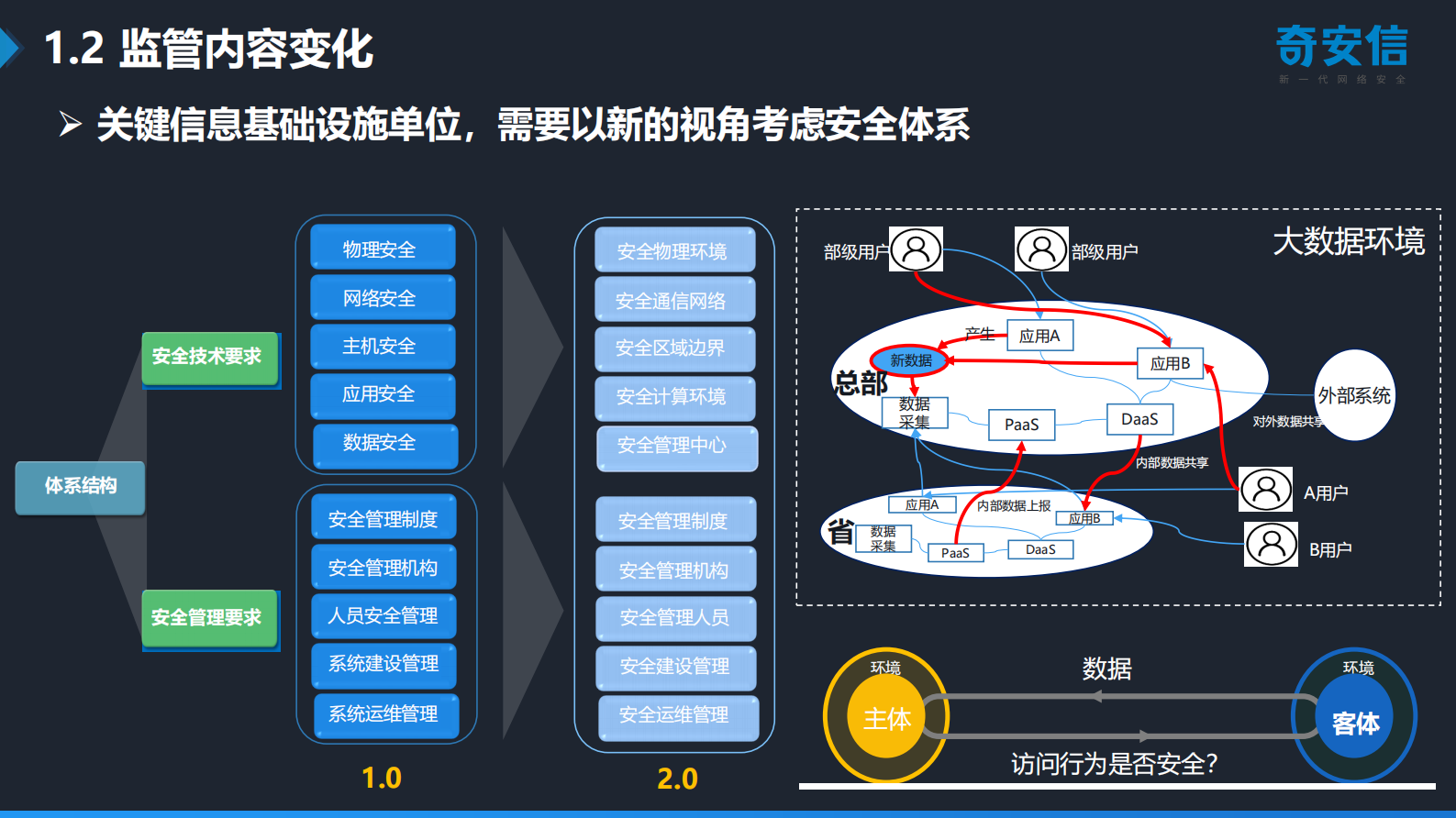 【精品】智慧医院下的网络安全转型之道-奇安信-曹舒艺——ITIL之家-www.itilzj.com 第5页