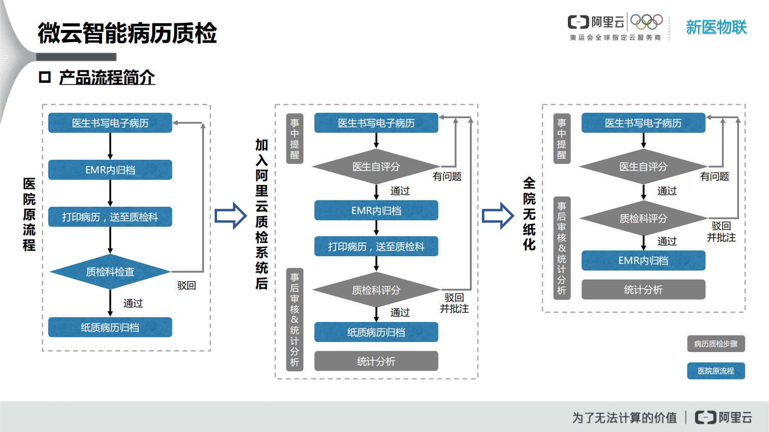 20190330微云病历质检-新医物联——ITIL之家-www.itilzj.com 第10页