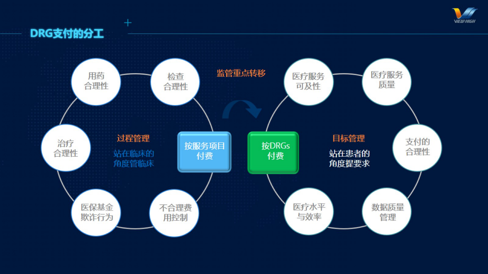 DRG付费下医院运营模式与成本核算的探究-V1.1-吴琎——ITIL之家-www.itilzj.com 第7页