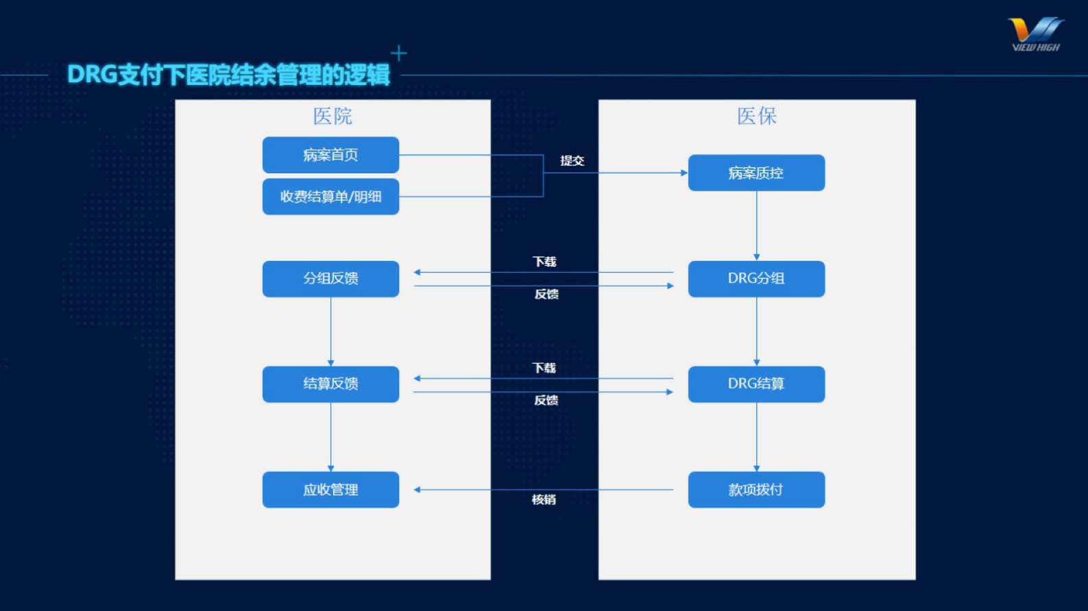 DRG付费下医院运营模式与成本核算的探究-V1.1-吴琎——ITIL之家-www.itilzj.com 第9页