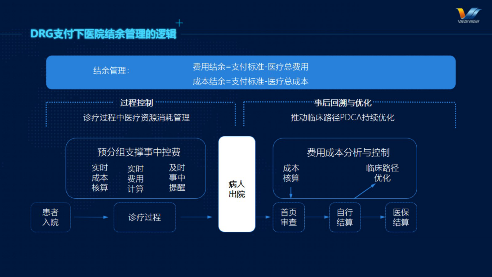 DRG付费下医院运营模式与成本核算的探究-V1.1-吴琎——ITIL之家-www.itilzj.com 第10页