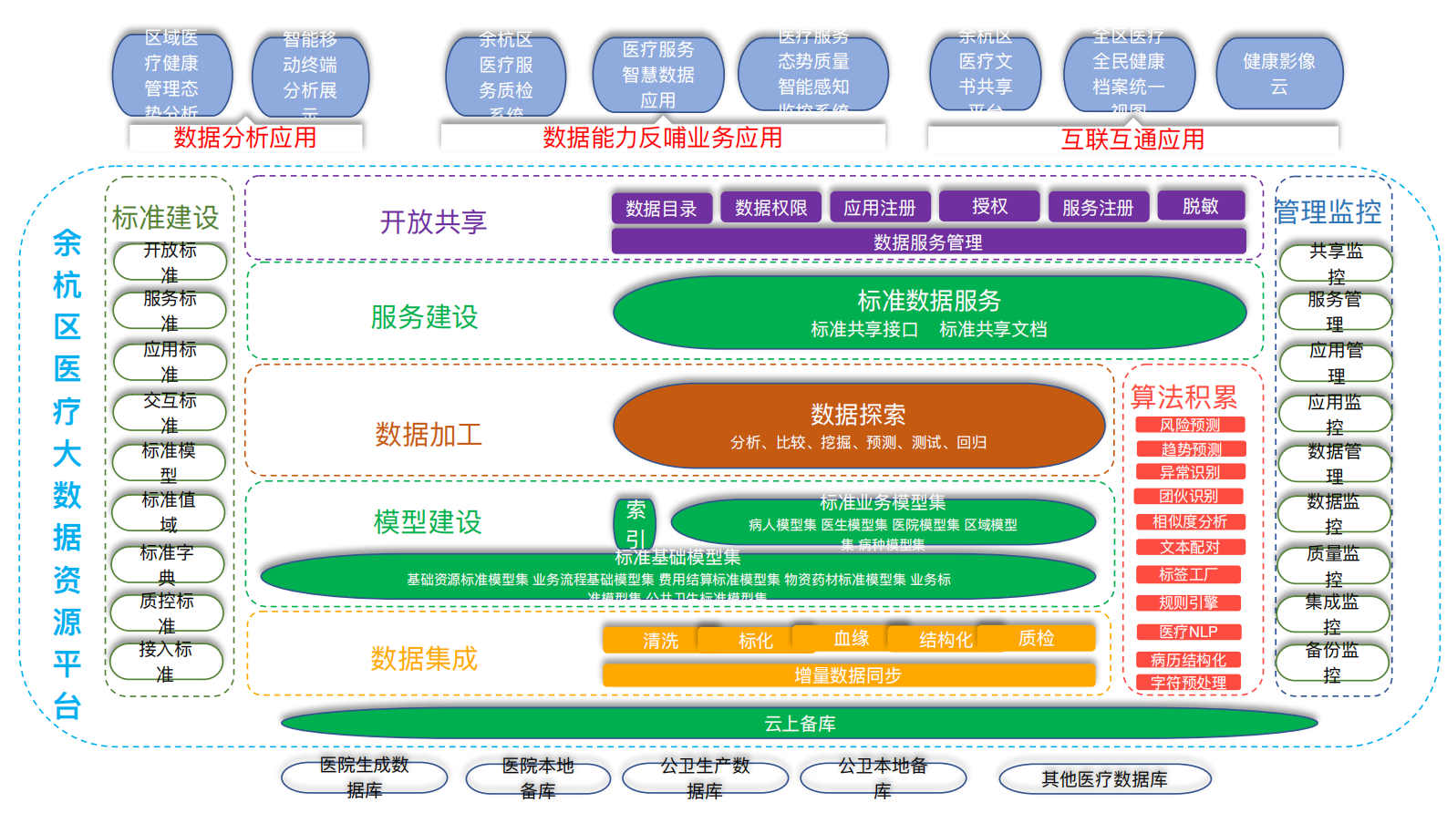 阿里云医疗分享-余杭区医疗大数据资源平台架构——ITIL之家-www.itilzj.com 第1页