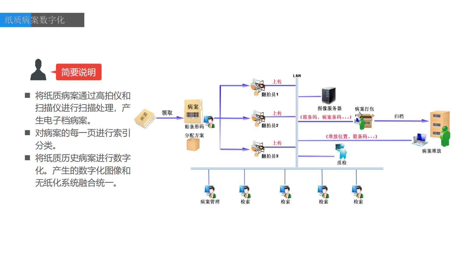 搜鑫科技智慧病案室的建设-易阳凯——ITIL之家-www.itilzj.com 第4页
