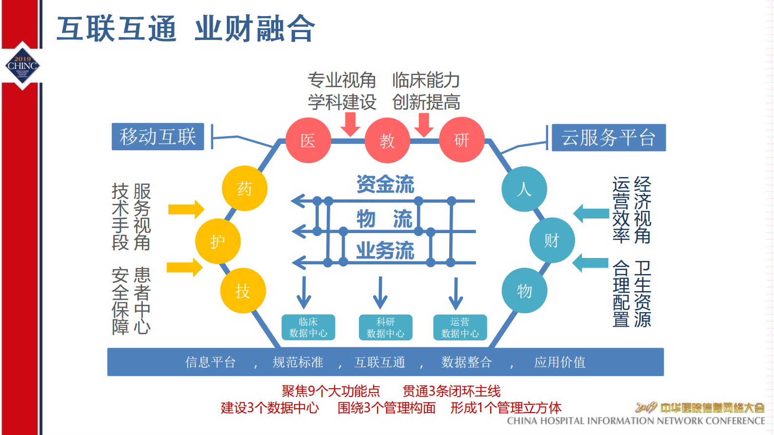 业财融合智慧运营助力现代医院管理-CHINC-2019-丁宁——ITIL之家-www.itilzj.com 第3页